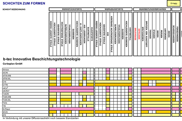 Schichtübersicht b-tec GmbH 2022