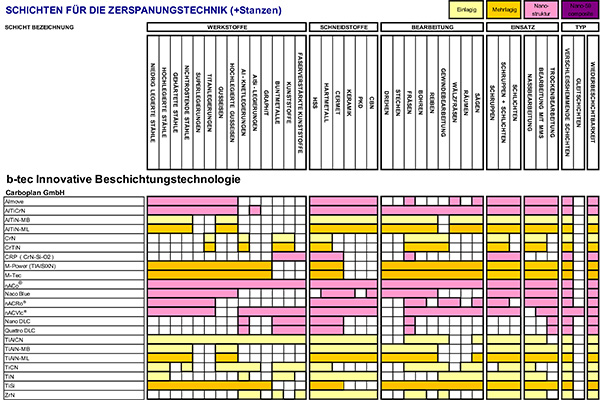 Schichtübersicht b-tec GmbH 2022
